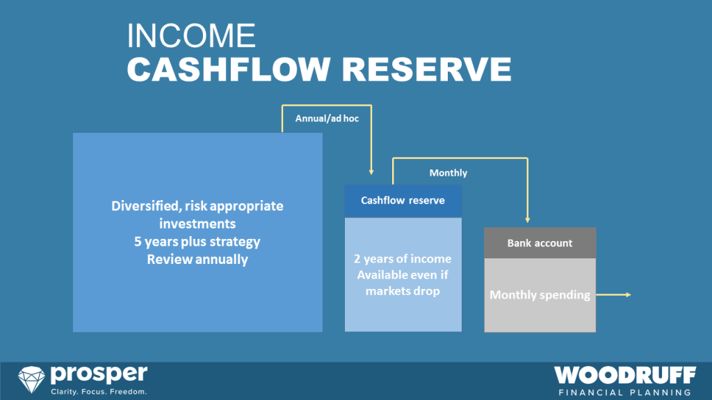 Income cashflow reserve planning your retirement