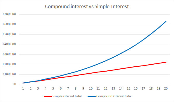 Investing money - How to invest - compound interest chart