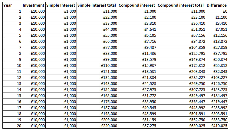 Investing money - How to invest - compound interest