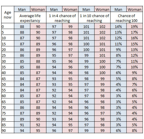 Investing Money - How To Invest - Life Expectancy Data - Independent 