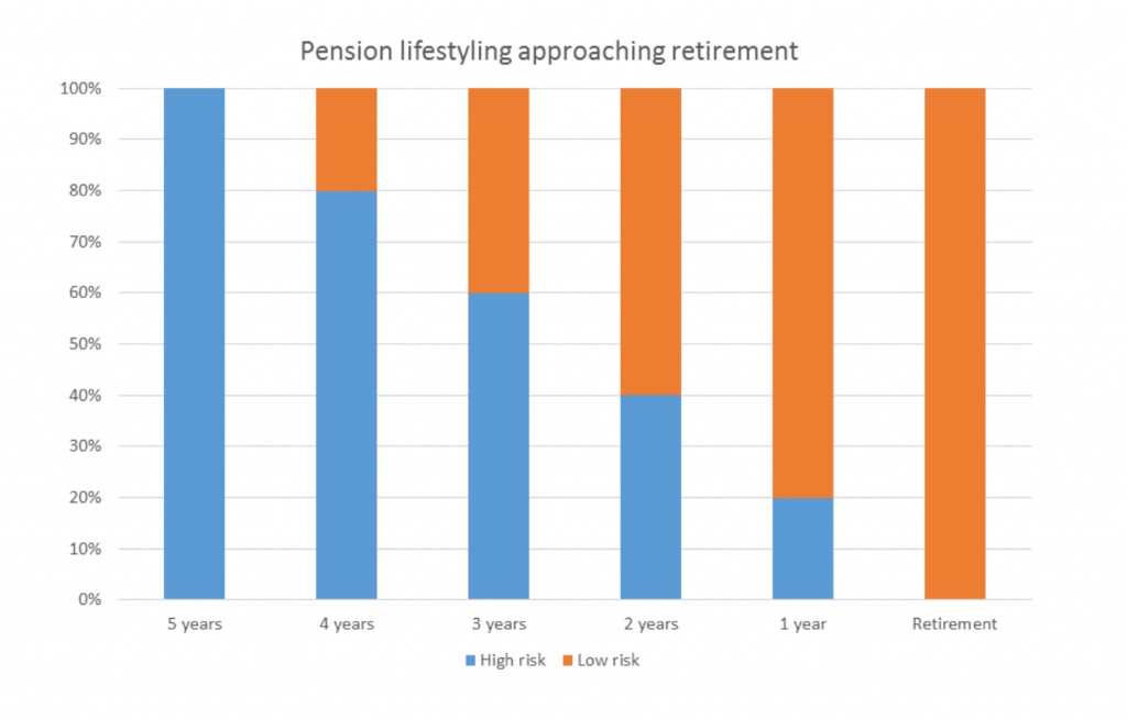 Planning your retirement guide - Pension Lifestyling Graph