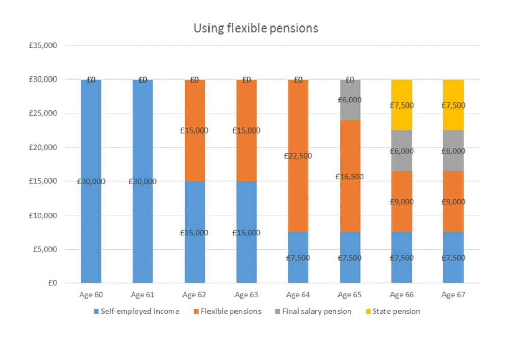 Planning yuor retirement - Pension Lifestyling graph example