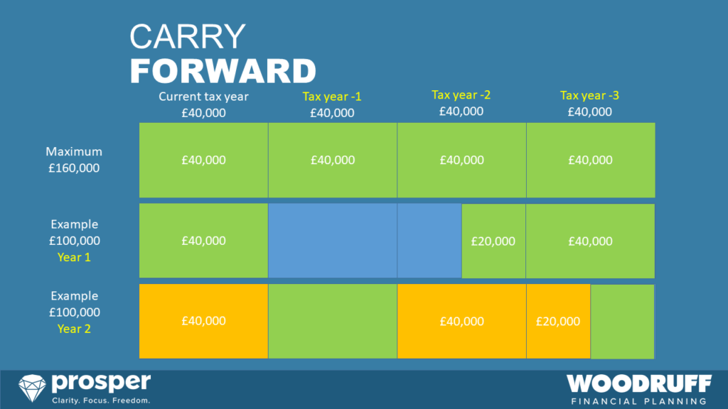 Carry Forward - planning your retirement guide
