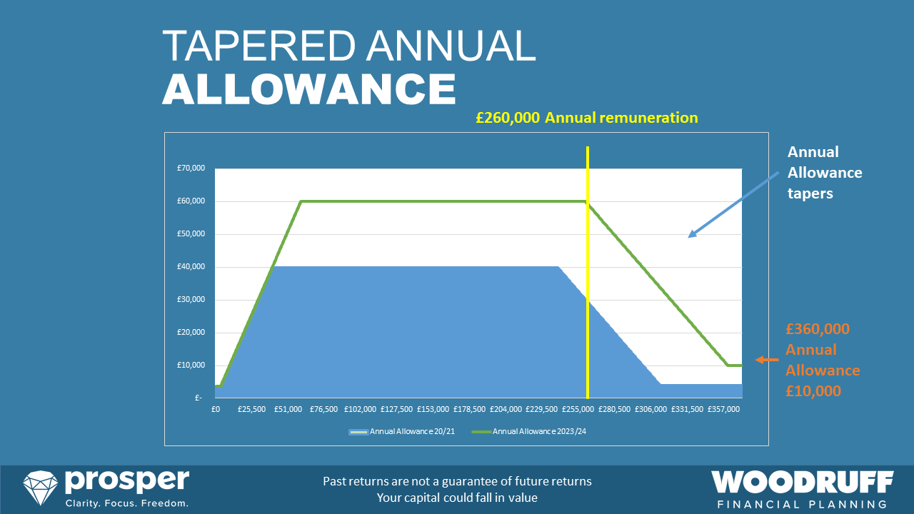 Tapered Annual Allowance 2023 Independent Financial Advisers in